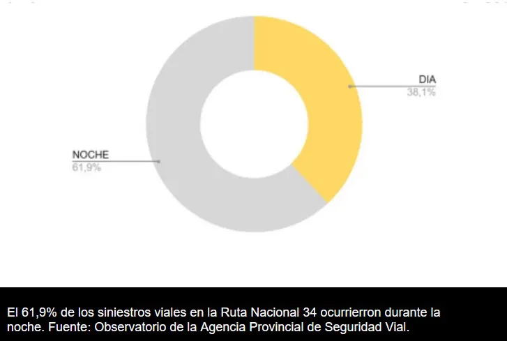 Siniestralidad vial Ruta 34 2