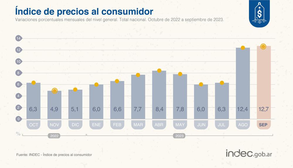 Inflacion Septiembre 2023