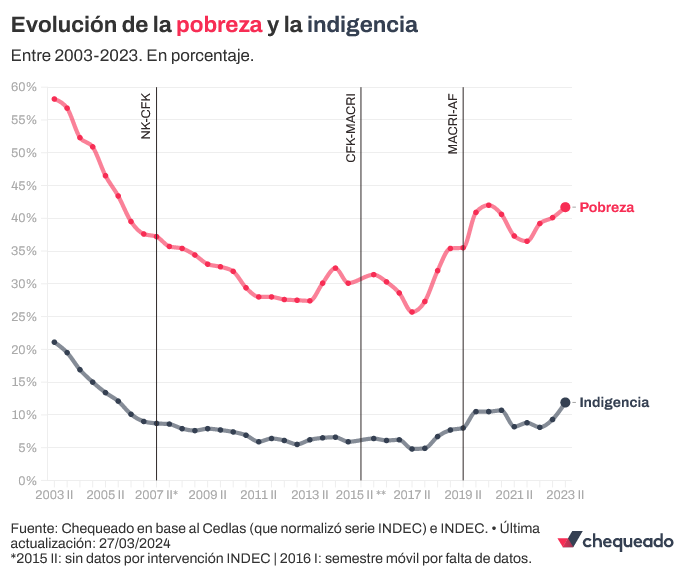 Evolucion de la pobreza e indigencia