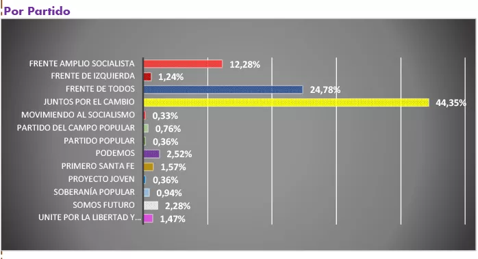 Eleccion partido senadores