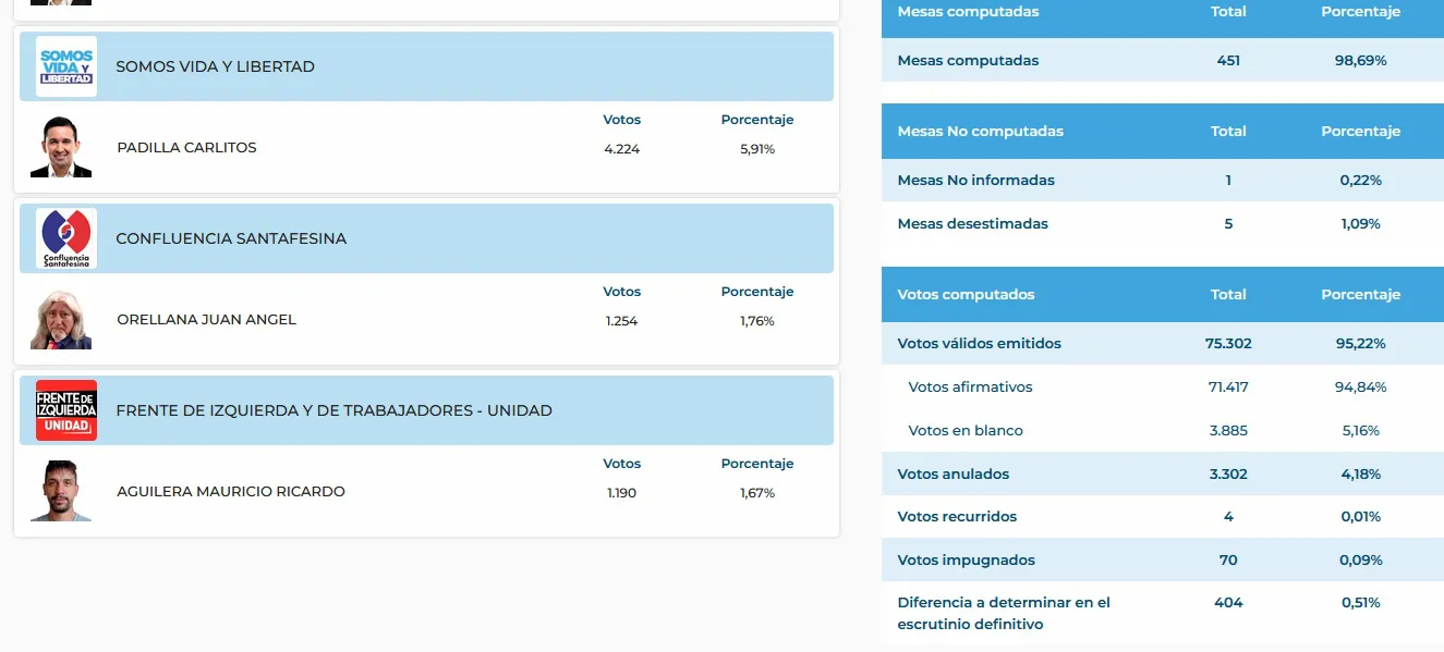 Resultados Convencional Constituyente - Departamento Castellanos 2