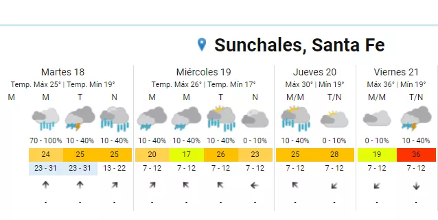Pronostico clima 18-01