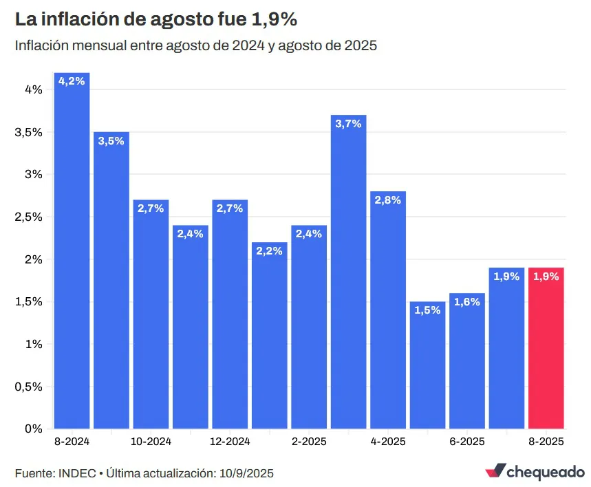 Inflacion agosto 25 1
