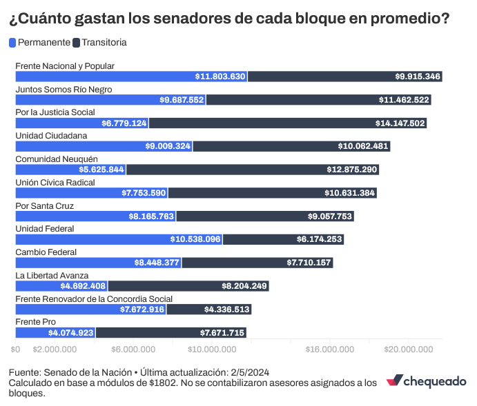 Asesores senadores