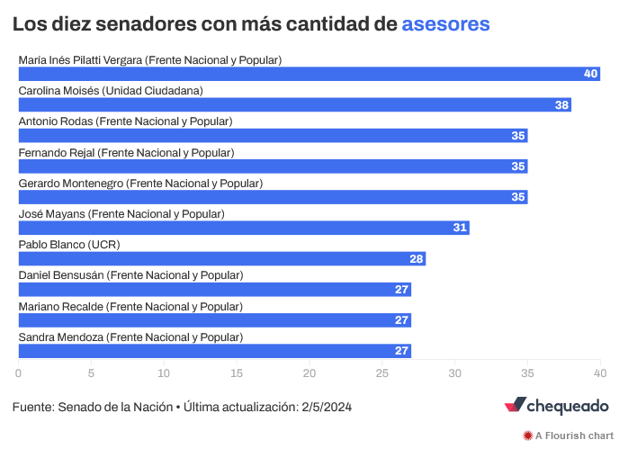 Asesores senadores 2